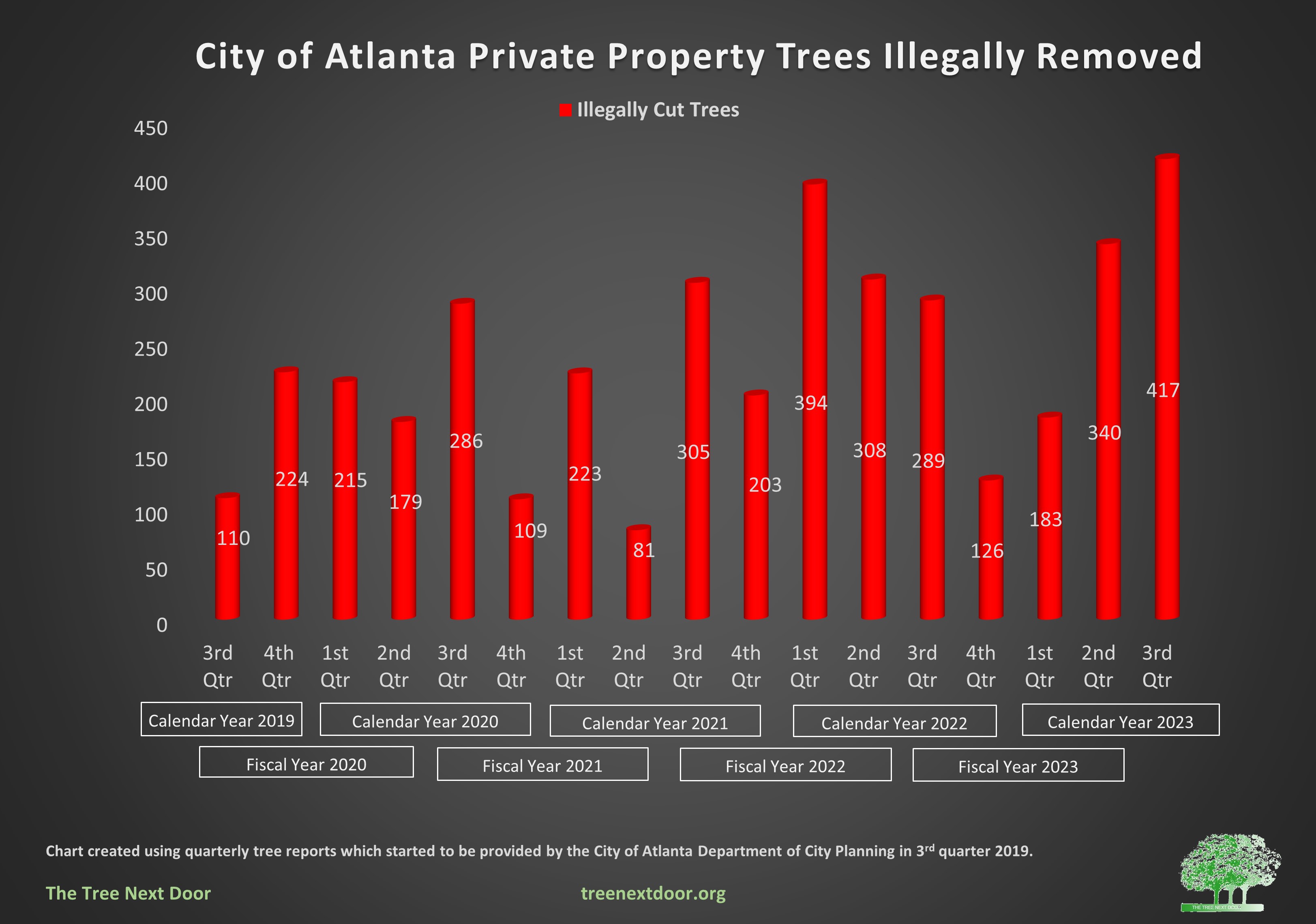ilegal private property trees removed no covid line