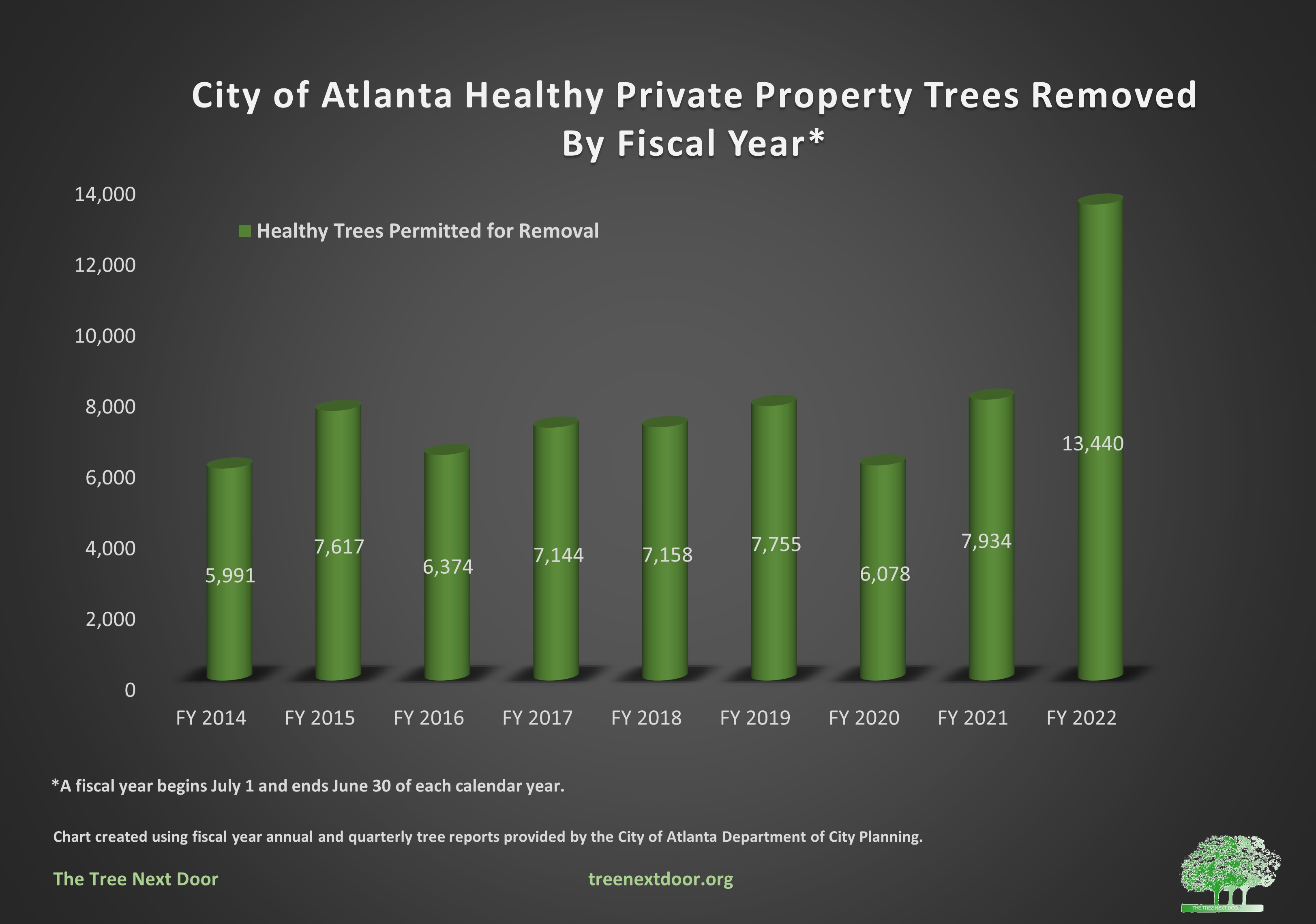 healthy trees removed by fiscal year