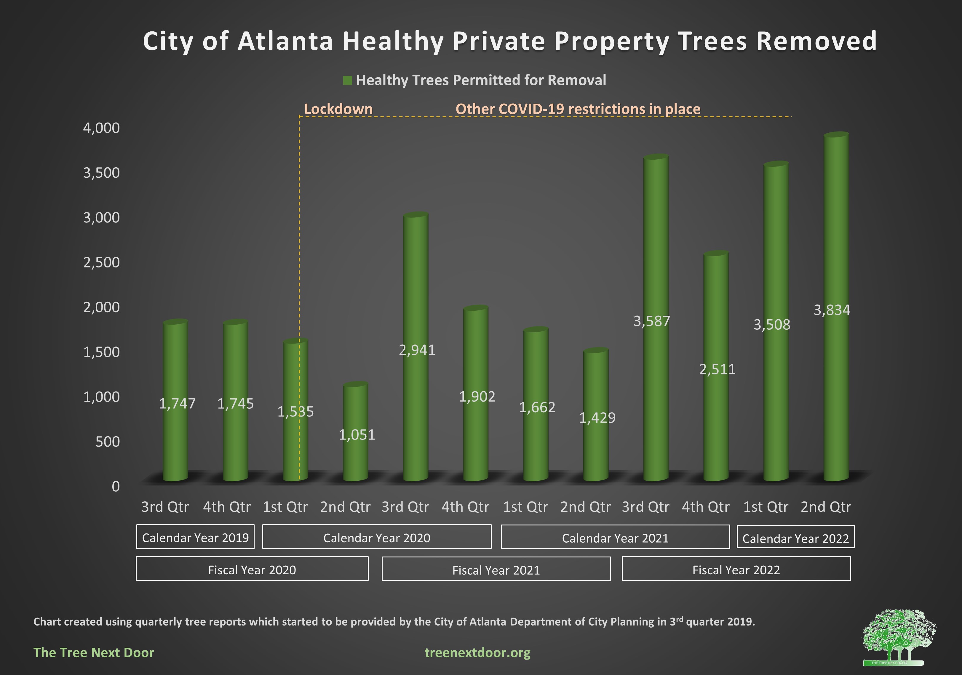 healthy trees removed by quarter