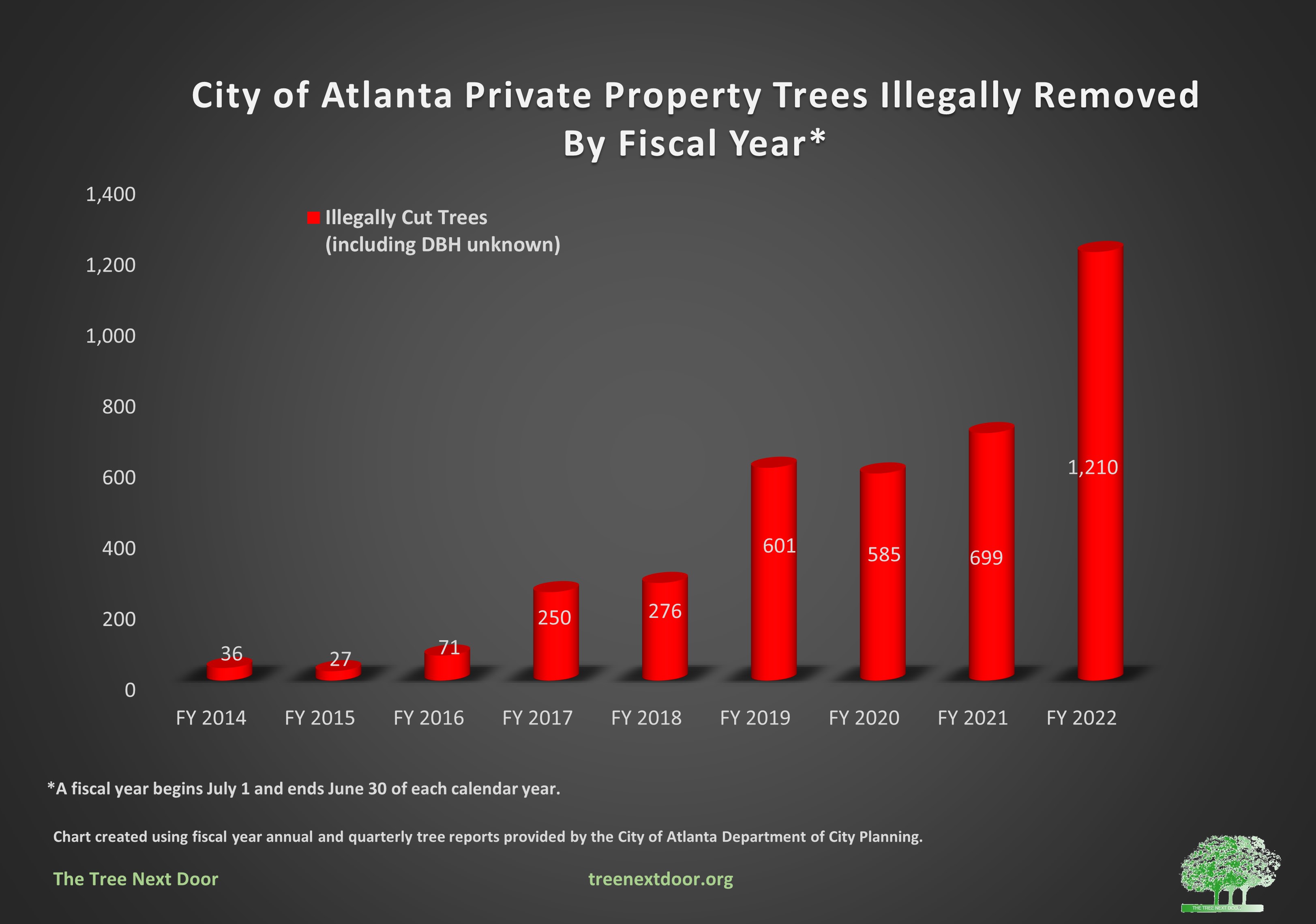 illegal trees removed by fiscal year